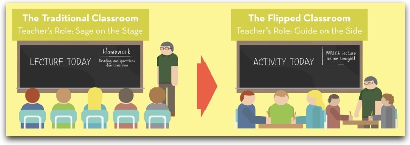 Bild zum Vergleich zwischen traditioneller Vorlesung und einem Inverted Classroom