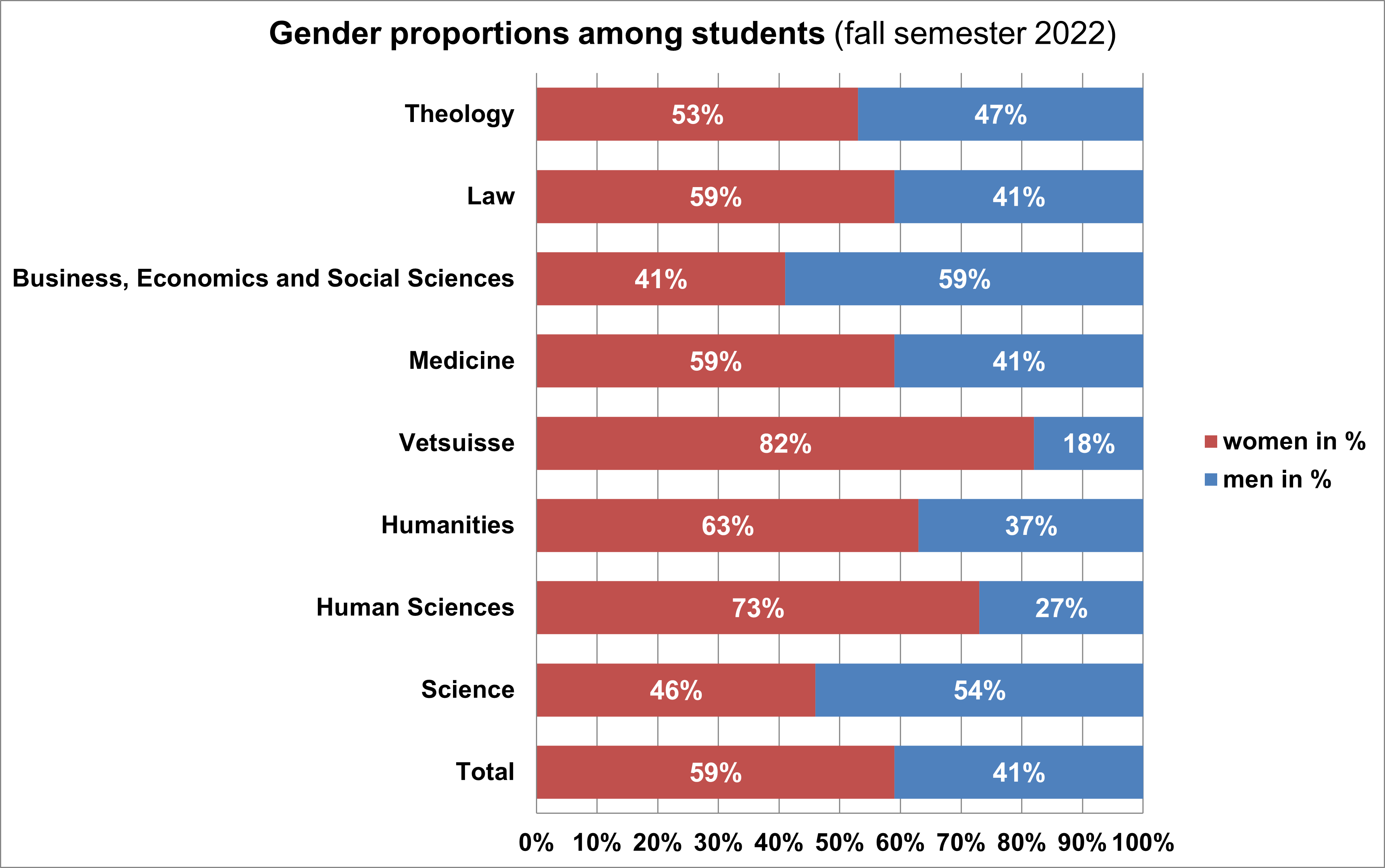 Grafik Geschlechteranteile bei den Studierenden