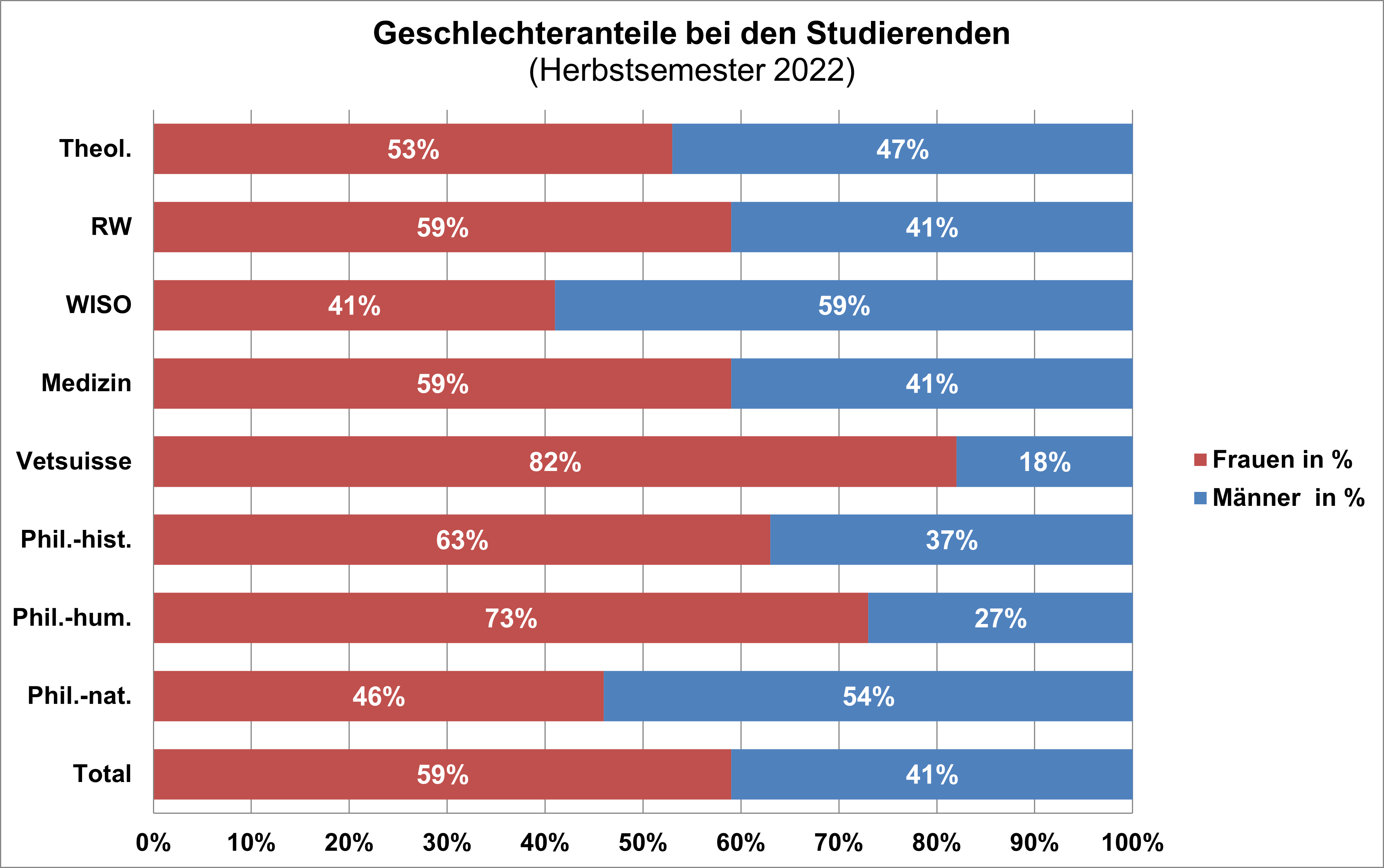 Grafik Geschlechteranteile bei den Studierenden