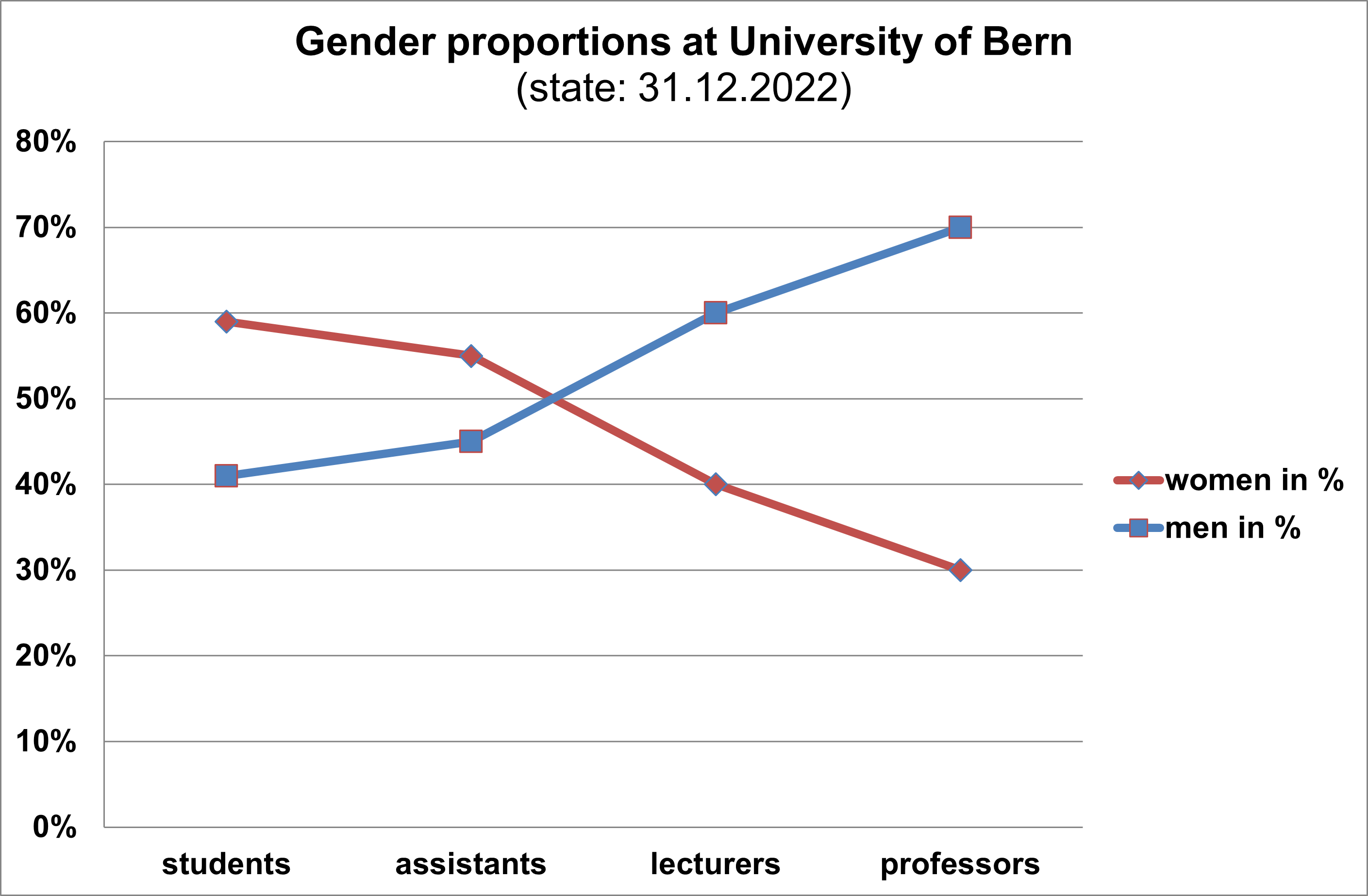 Grafik Geschlechteranteile an der Universität Bern