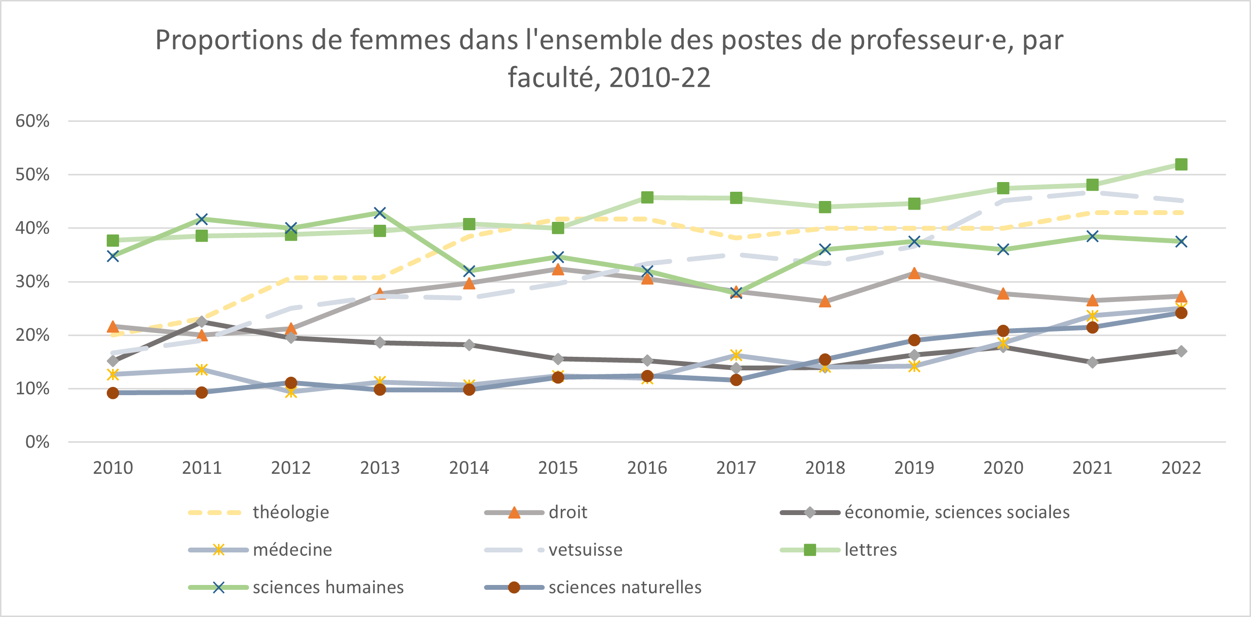 Grafik Frauenanteil alle Professuren nach Fakultät