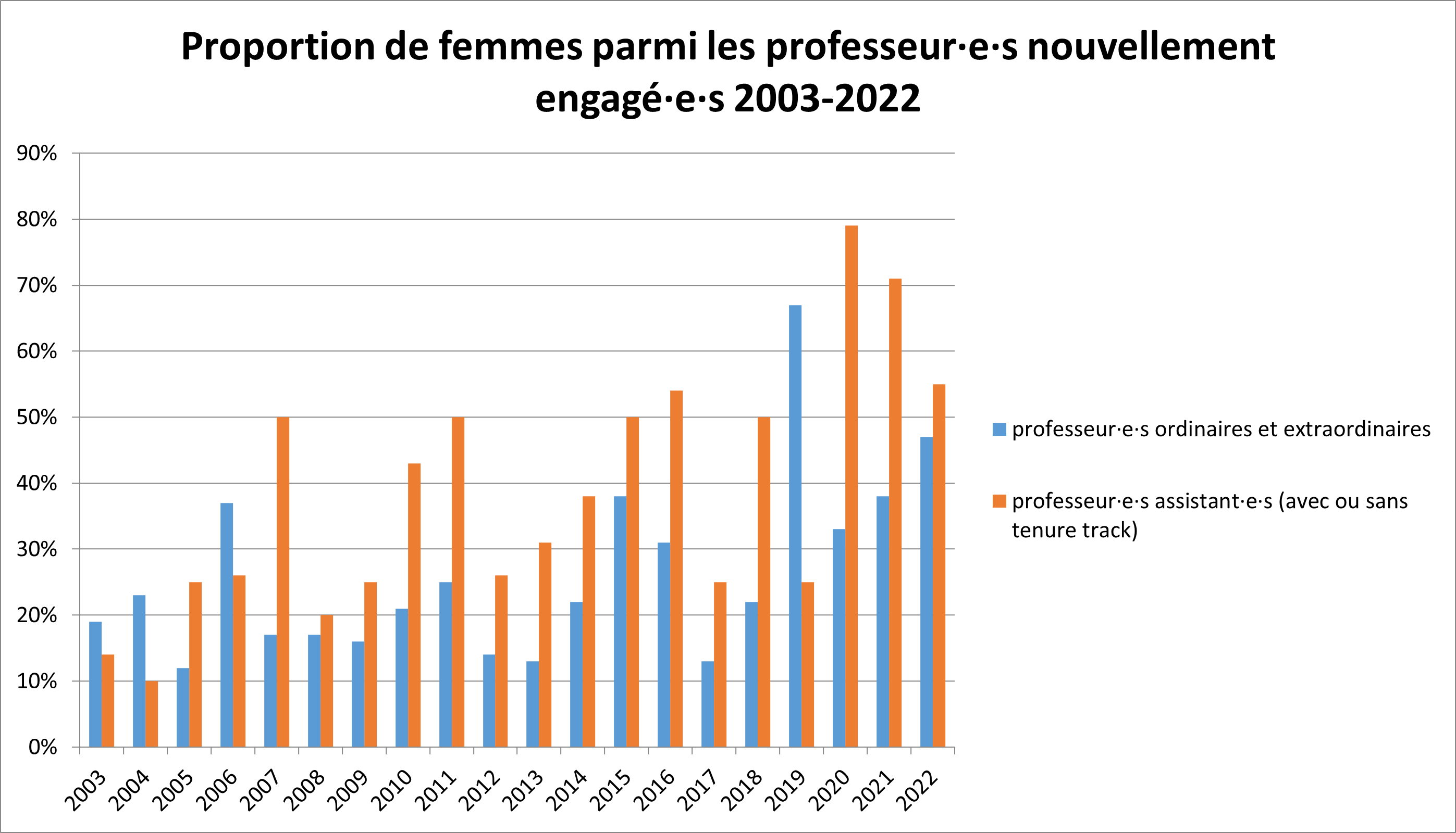 Grafik Frauenanteil bei Neuanstellungen Professuren