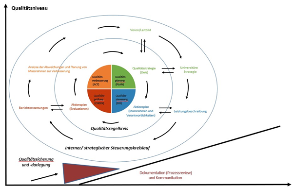 Schaubild Qualitätskreislauf