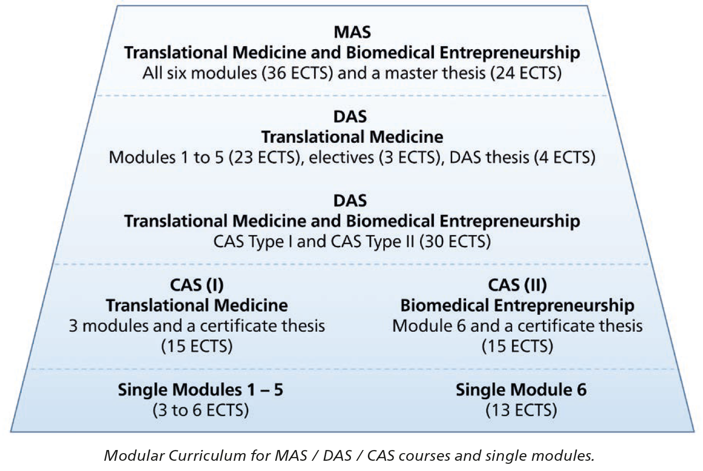 MAS in Translational Medicine and Biomedical Entrepreneurship
