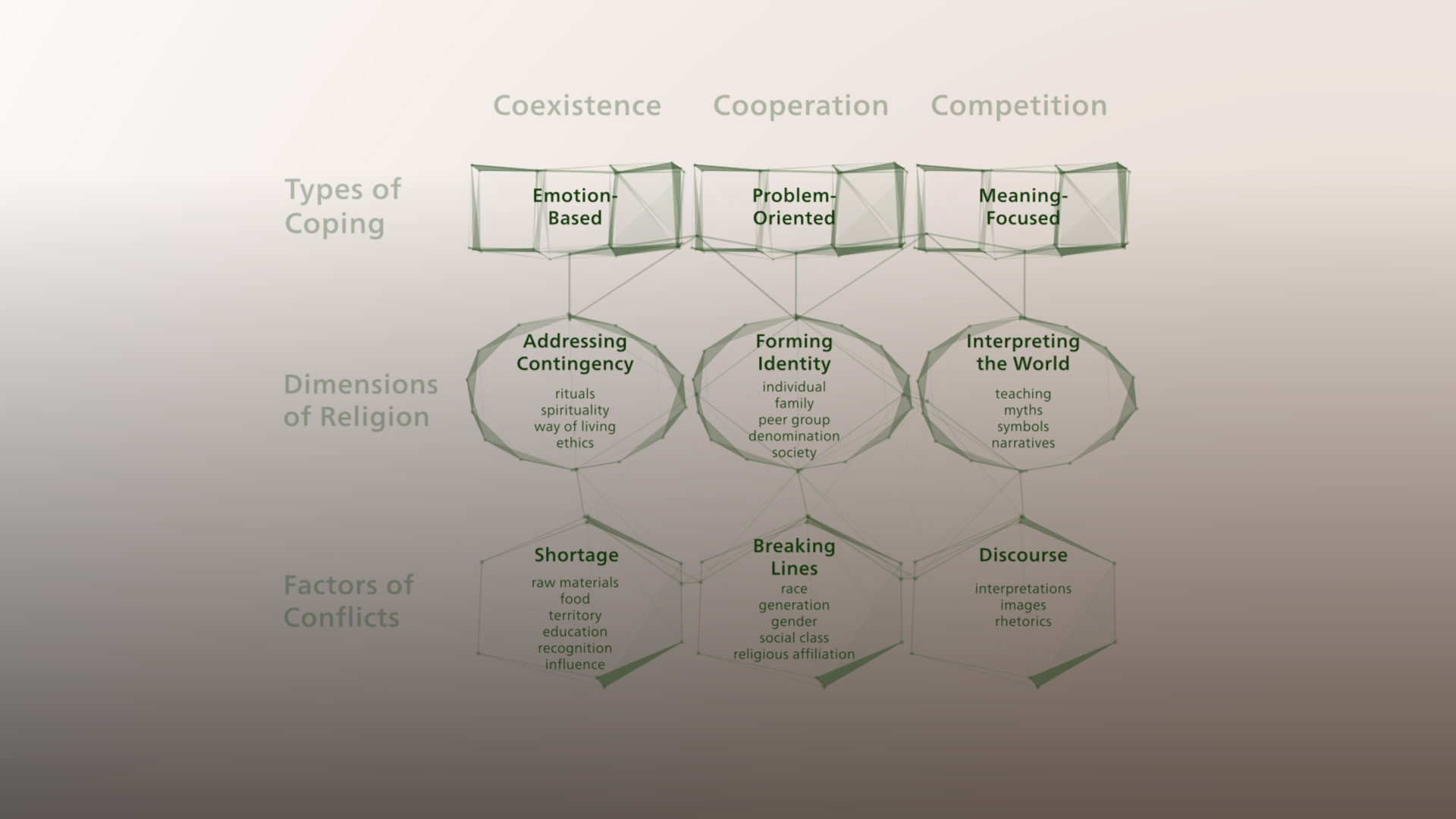Modell zur Analyse von Konflikten mit religiösen Dimensionen der IFK «Religious Conflicts and Coping Strategies». © IFK «Religious Conflicts and Coping Strategies»