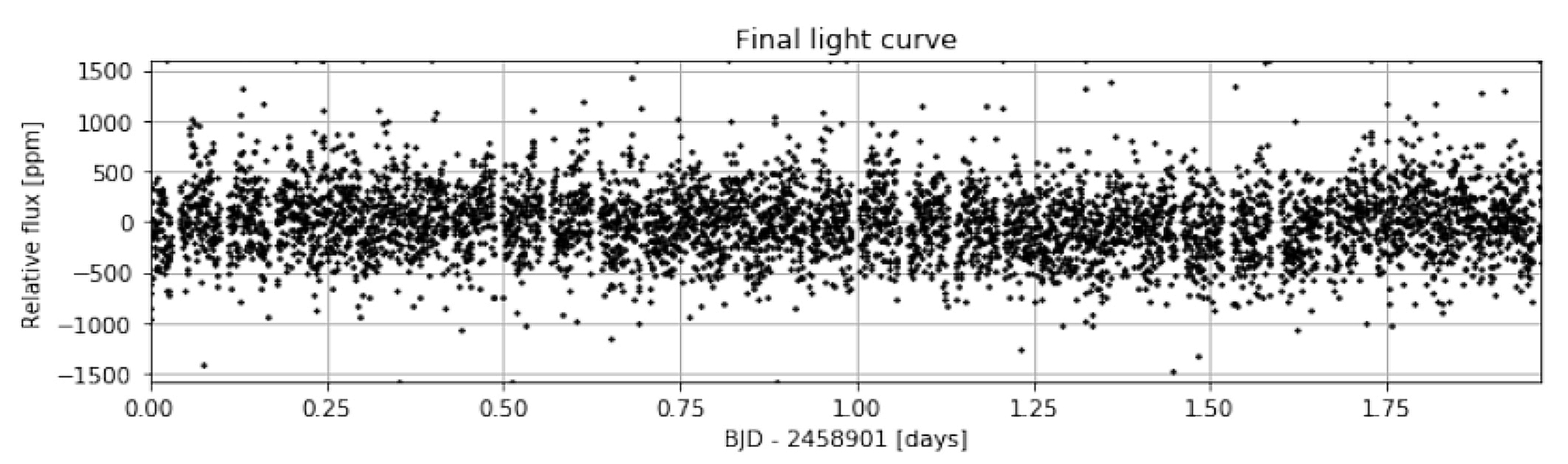 Die Helligkeit aus den 5’640 von CHEOPS über 47 Stunden aufgenommenen Fotos des Sterns namens HD 88111 als «Lichtkurve» dargestellt.