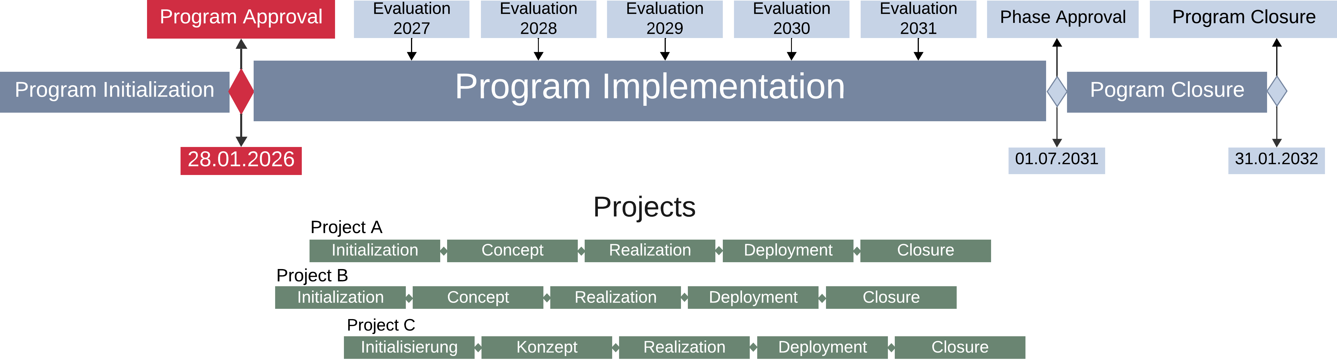 Timeline des Programmes "Digitalisierungspaket Lehre"