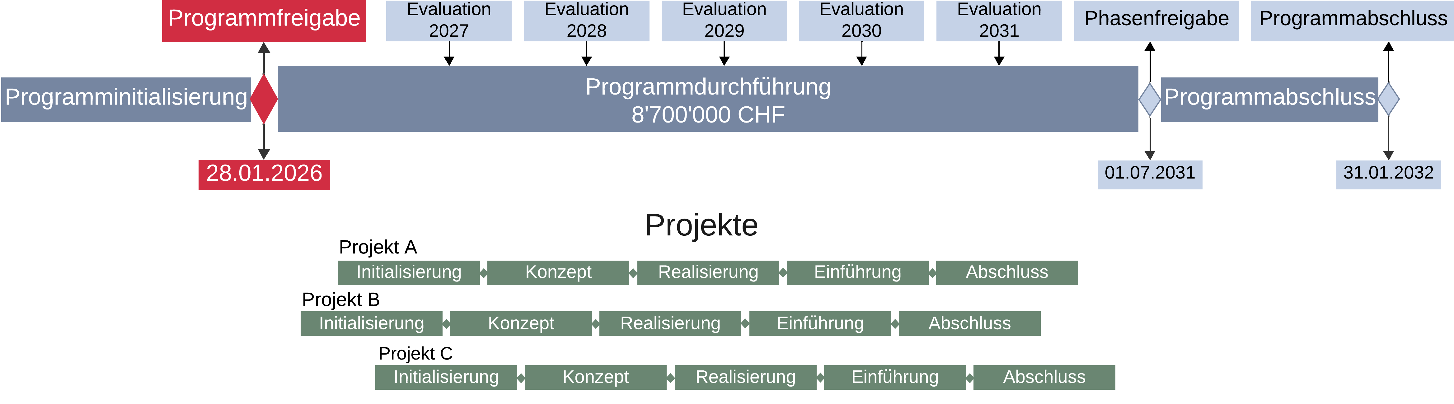Timeline des Programmes "Digitalisierungspaket Lehre"