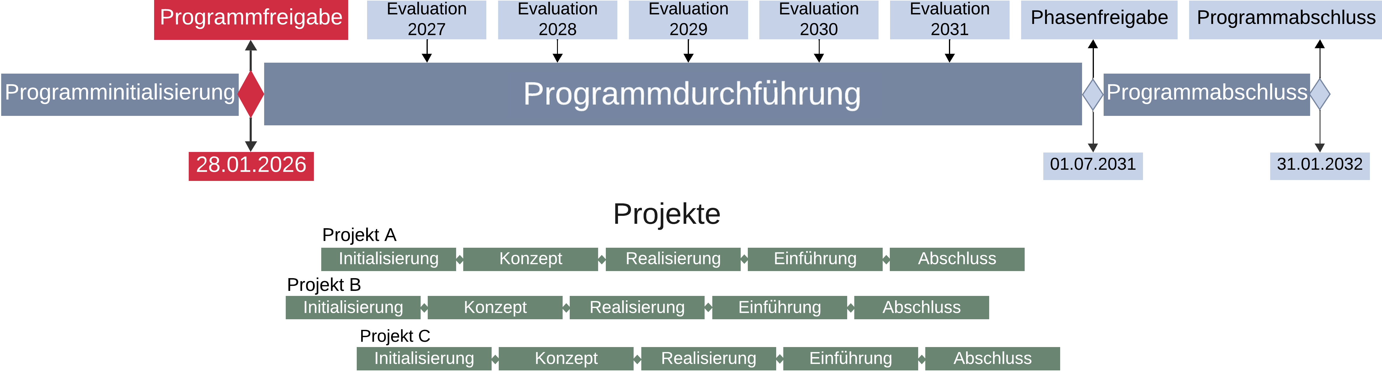 Timeline des Programmes "Digitalisierungspaket Lehre"